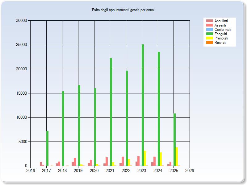 Esito degli appuntamenti gestiti per anno