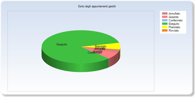 Esito degli appuntamenti gestiti